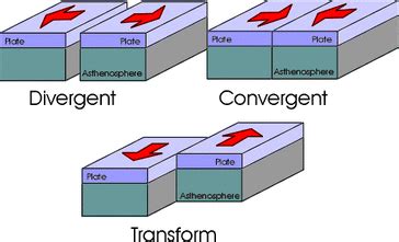 Plate Tectonics, Earthquakes & Volcanoes - Maggie's Science Connection