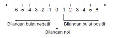 Memahami Bilangan Bulat Lengkap Beserta Contoh Pengoperasiannya ...