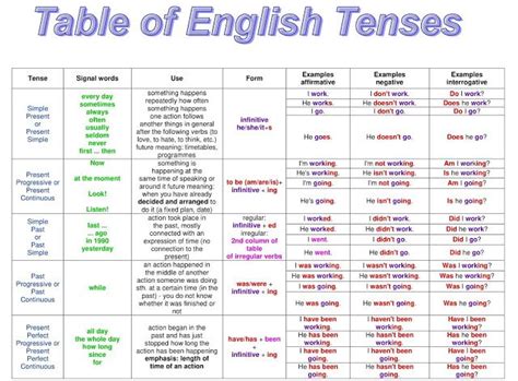 English Grammar A To Z: Table of English Tenses with example | English ...