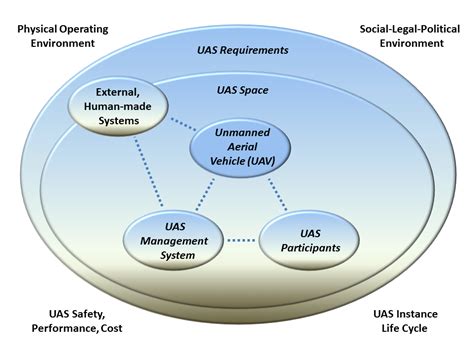 UAS Overview - Droneflyers.com