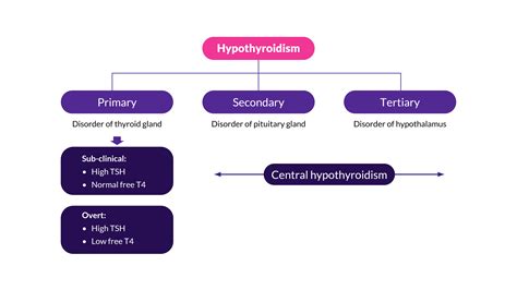 Hypothyroidism