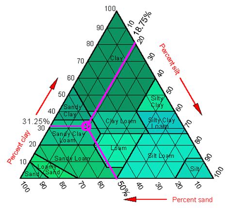 Gopal Kumar Mishra Blogs What Is Soil Texture? Classification System Of ...