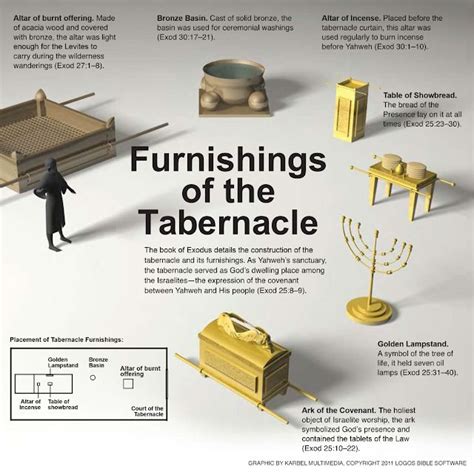 Exodus 25-27: Furnishings of the Tabernacle | The tabernacle ...