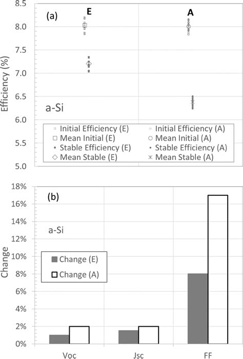 (a) The initial and stable efficiency of amorphous silicon solar cells ...