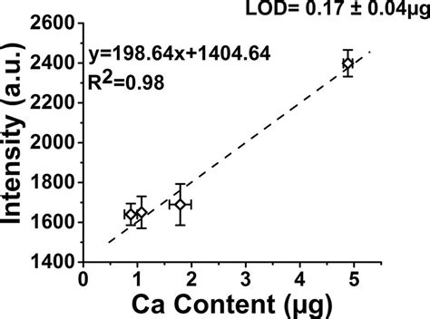 LIBS calibration curve for signal intensities from Ca I (422.67 nm ...