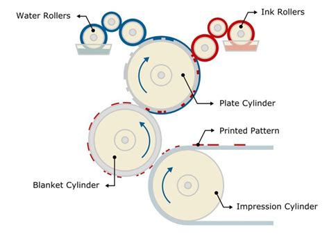 The Offset Pressman The Offset Printing Process Flowchart Explained Images