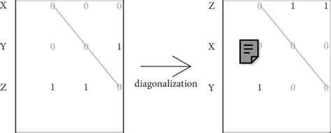 1 Example of a matrix diagonalization | Download Scientific Diagram