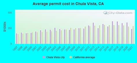 Chula Vista, California (CA) profile: population, maps, real estate, averages, homes, statistics ...