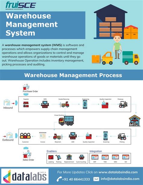 What is the complete process of Warehouse Management System ...