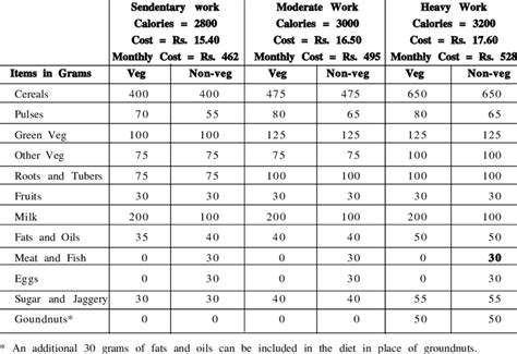 Balanced Diet Chart For Adults