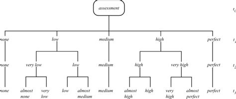 Linguistic hierarchy T | Download Scientific Diagram