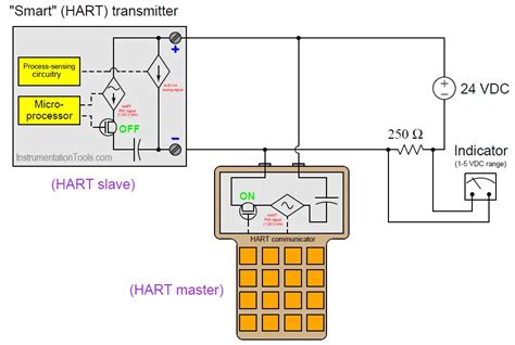 Analysis of HART communicator and Smart HART Transmitter