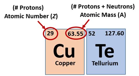 Periodic Table Of Elements With Protons Neutrons And Electrons