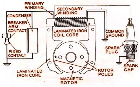 What Is Magneto Ignition System | How Does an Ignition System Work | How Does a Magneto Work