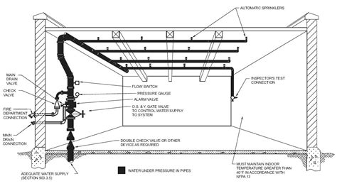 Sprinkler System Diagrams And Design