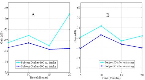 Graph of the rate of hydration (A), and dehydration (B), after 600 mL... | Download Scientific ...