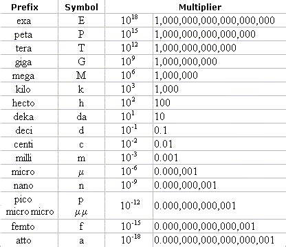 eEngineer - Electronic Metric Prefixes