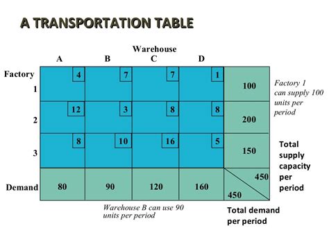 9. transportation model