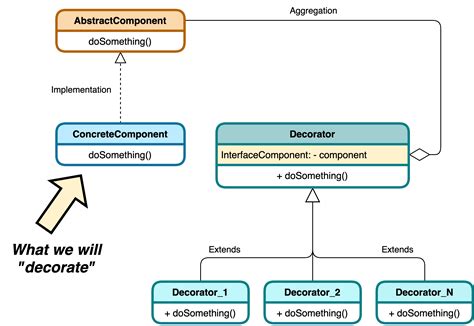 Decorator. Design pattern in Examples | by Artem Diashkin | Jul, 2020 ...