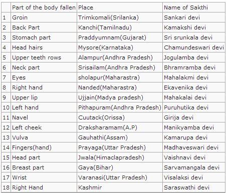 Wisdom of Hinduism: Sloka and Story of Shakti Peetas