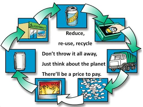 Reduce reuse recycle | Recycling information, Recycling, Reduce reuse