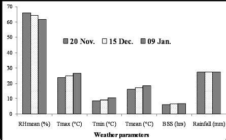 a. Average weather data of various parameters during Rabi season of ...