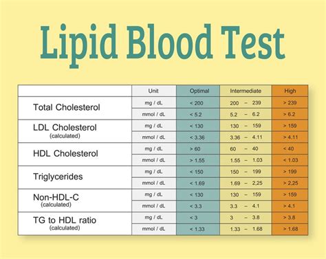 Lipid Profile Chart