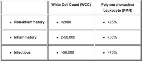 Synovial fluid analysis • LITFL • CCC Investigations