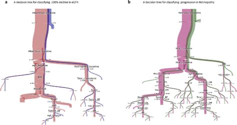 Visualization of random forest models based clinical features. a, Graph... | Download Scientific ...