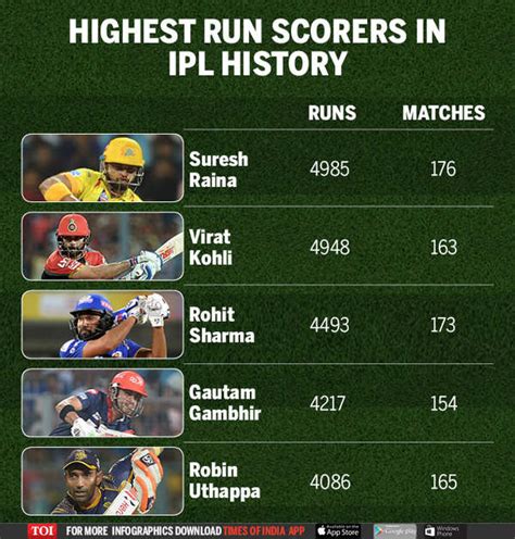 Most runs in IPL: Highest run scorers in IPL history | Cricket News ...