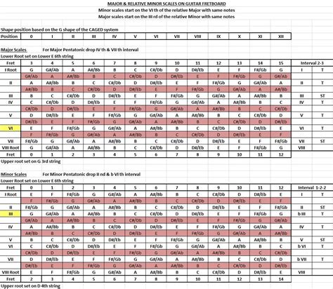 Major & Relative Minor Scale Chart with example Fret psotion based on CAGED system G shape ...