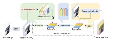 Visual Transformers: How an architecture designed for NLP enters the ...