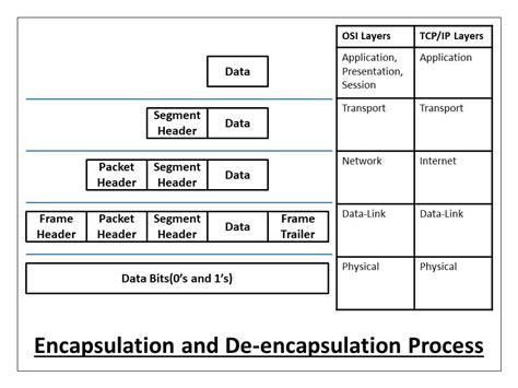 What is Data Encapsulation and de-encapsulation in networking?