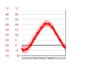 Cape Elizabeth climate: Average Temperature by month, Cape Elizabeth water temperature