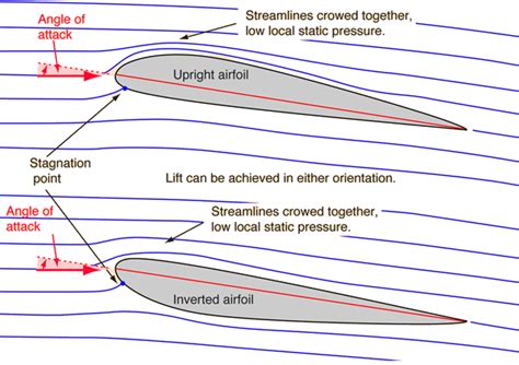 Airfoils, Bernoulli and Newton