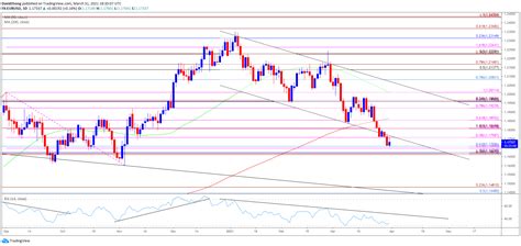 Euro Forecast: EUR/USD Outlook Clouded by RSI Divergence