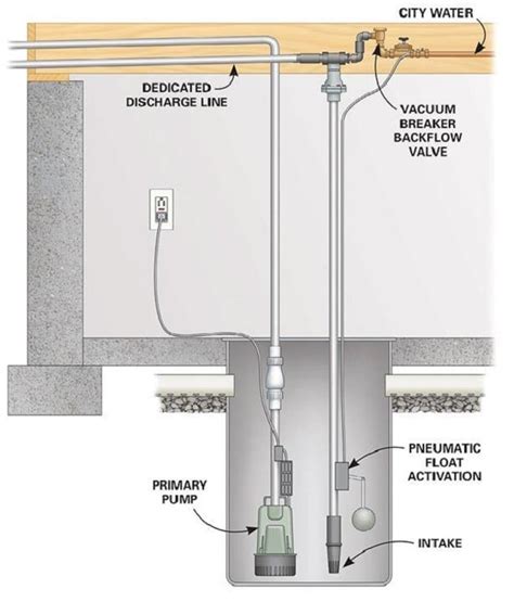 Water-Powered Sump Pumps (8 Impressive Picks!) 2022 Review - WaterFiltersAdvisor