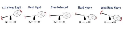 Importance balance of a badmintonracket! - KW FLEX Racket specialist