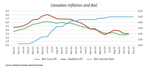 Canada inflation gathered fresh traction in December