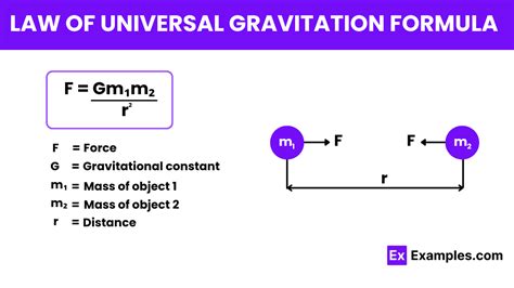 Law of Universal Gravitation - Examples, Definition, Formula, Functions