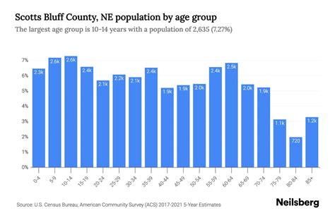 Scotts Bluff County, NE Population by Age - 2023 Scotts Bluff County ...