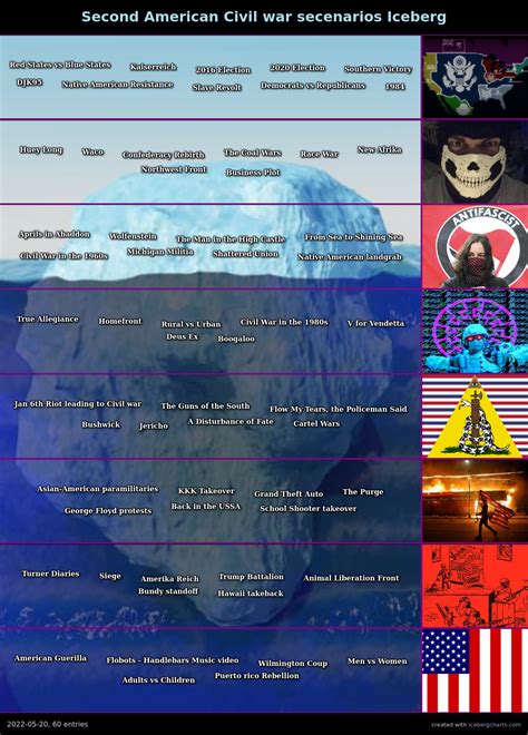 Second American Civil War scenarios Iceberg : r/IcebergCharts