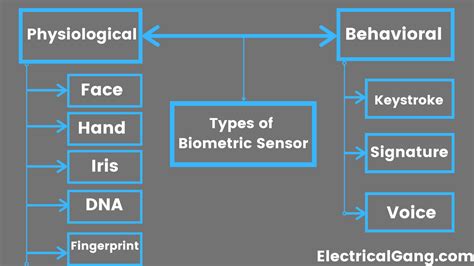 Biometric Sensor | Types of Biometric Sensor