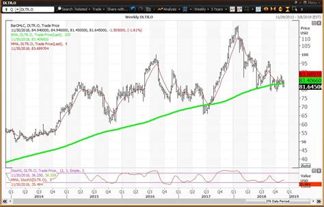 Dollar Tree Reports Earnings Below A 'Death Cross' (NASDAQ:DLTR ...