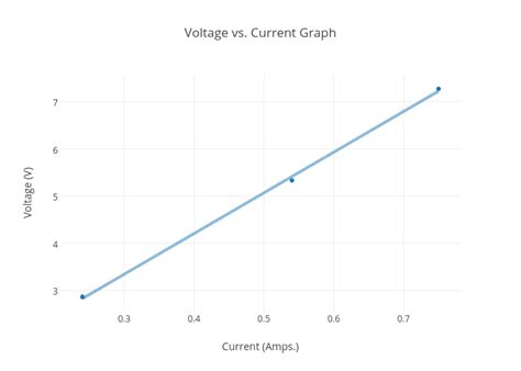 Voltage vs. Current Graph | scatter chart made by Aaron35 | plotly