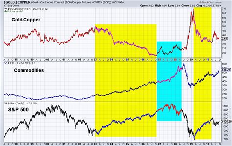 Gold/Silver Ratio Analysis – The Daily Gold