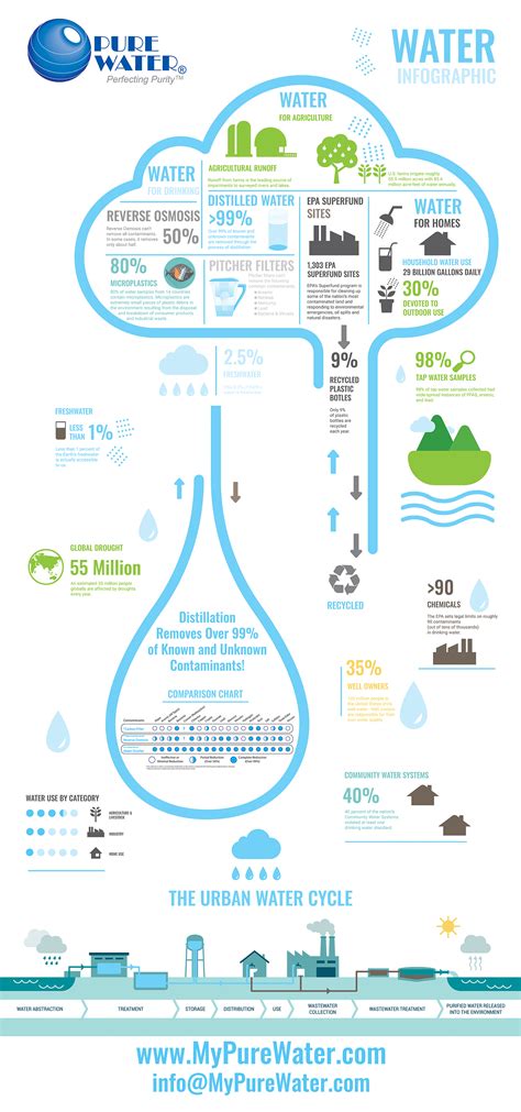 Water Infographic - My Pure Water