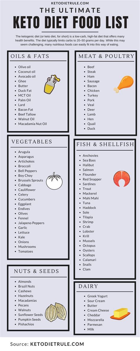 Keto Foods: The 17 Lowest-Carb Foods You Can Eat | Keto diet, Keto diet food list, Diet