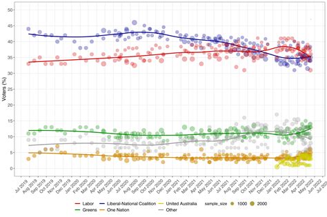 File:Australian federal election polling - 47th parliament - primary ...