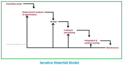 11+ Waterfall Model Diagram | Robhosking Diagram